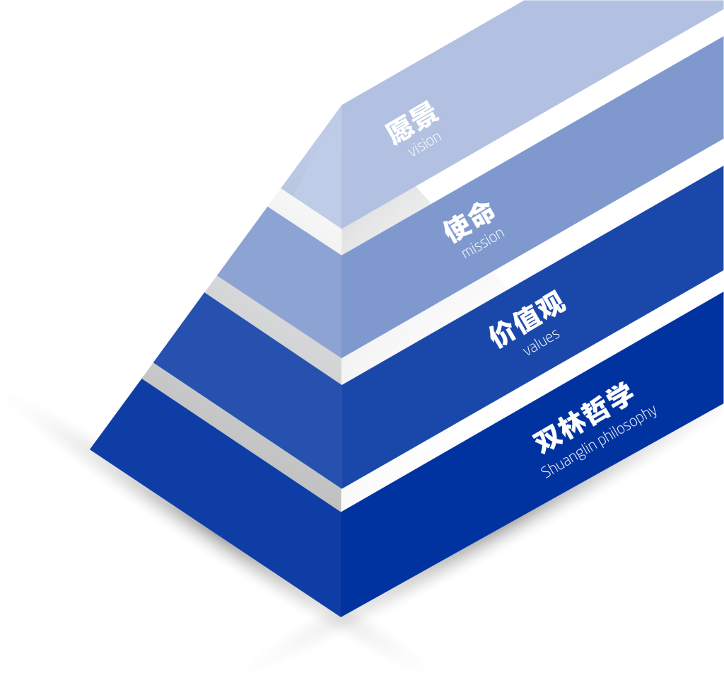 大奖国际文化理念“金字塔”